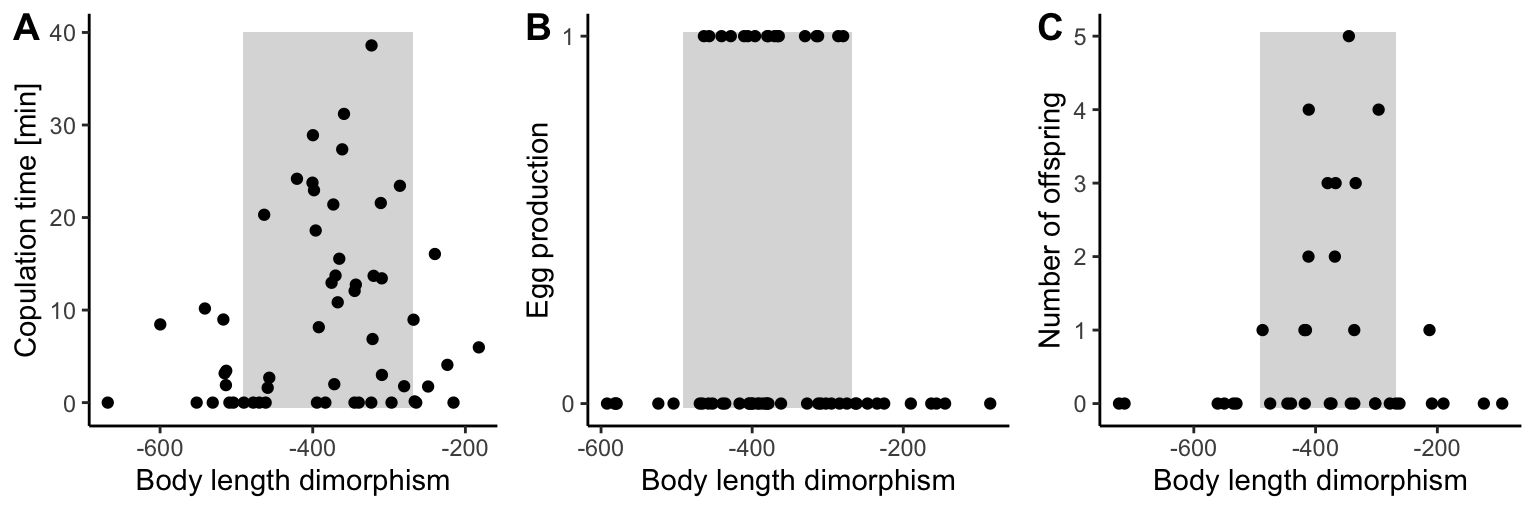 Even though male feather lice (*Columbicola columbae*) of different sized lineages attempt to copulate with females that are too large or too small (as indicated by points outside of the gray shaded area), those copulations are not necessarily successful. A. Lice within the typical range of sexual size dimorphism exhibited longer copulation duration compared to matings between individuals with large size disparities. [Data](data/11_lice-copulation.csv) from Villa et al. (2019). B. Lice within the typical range of sexual size dimorphism were more likely to produce eggs when kept in experimental vials. [Data](data/11_lice-eggs.csv) from Villa et al. (2019). C. Lice within the typical range of sexual size dimorphism were more likely to produce offspring on a natural host. [Data](data/11_lice-reprod.csv) from Villa et al. (2019).