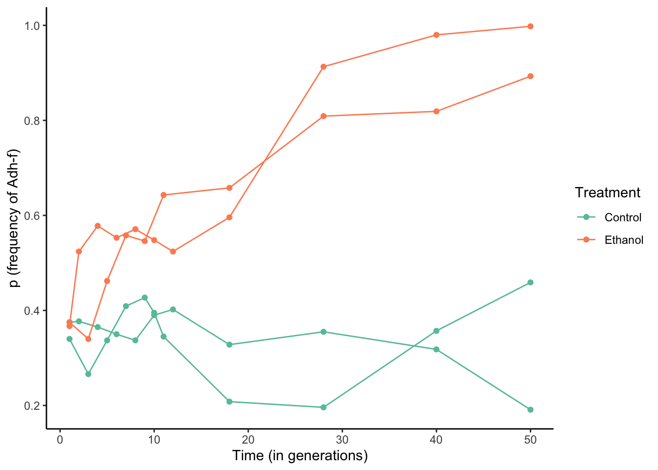 Allele frequency changes at the Adh locus in ethanol-exposed and control populations. Allele frequencies change drastically in populations that are exposed to the critical source of selection, ethanol. [Data](data/5_ethanol.csv) from Cavener and Clegg (1981).