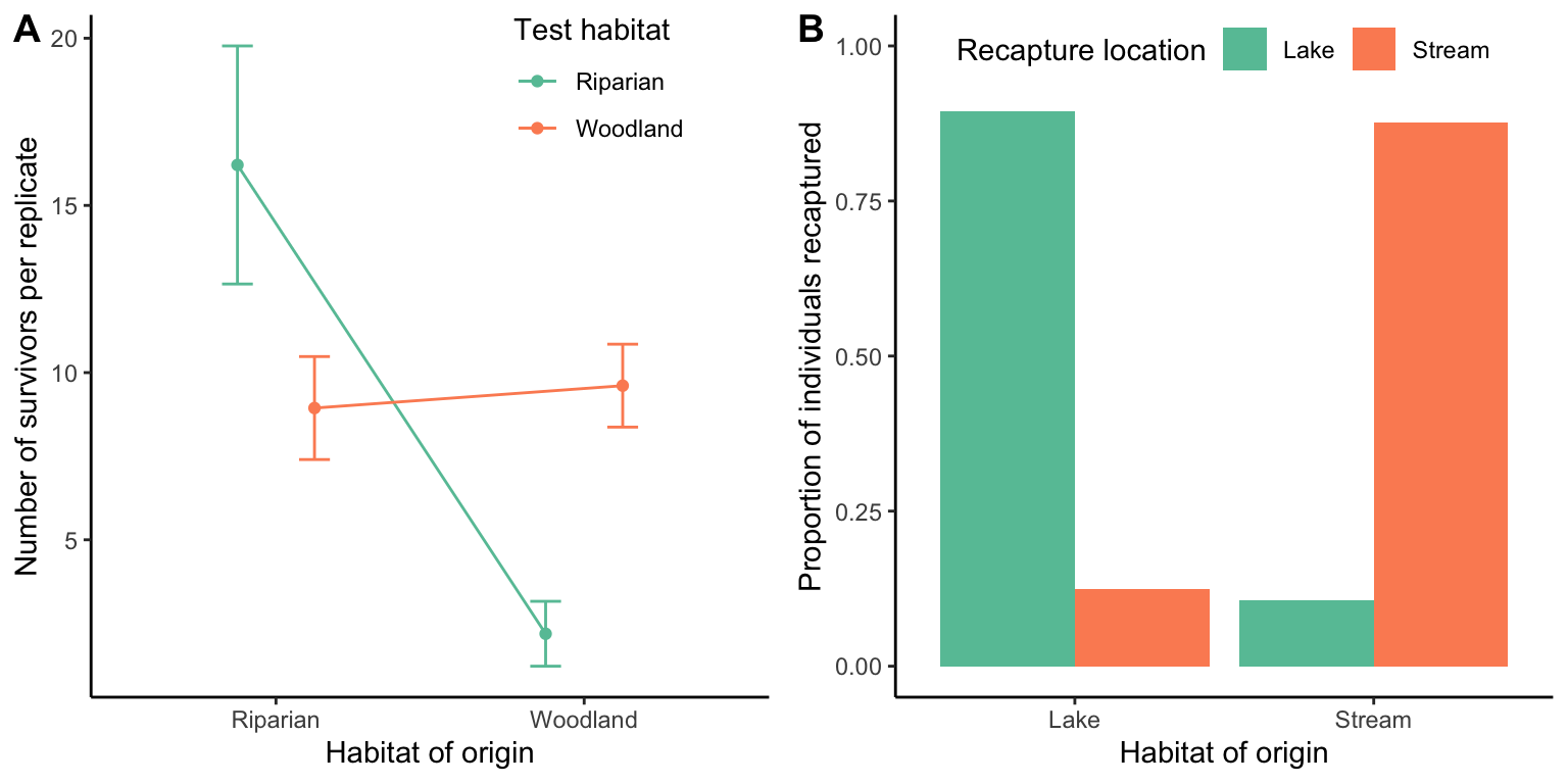 A. Translocation experiments in desert spiders (*Agelenopsis aperta*) across habitats reveals selection against migrants; translocated spiders exhibit significantly lower survival than residents in each habitat. [Data](data/11_habitat-iso2.csv) from Riechert and Hall (2000). B. Sticklebacks (*Gasterosteus aculeatus*) adapted to lake and stream habitats exhibit a strong behavioral preference for their habitat of origin. [Data](data/11_habitat-iso1.csv) from Bolnick et al. (2009).