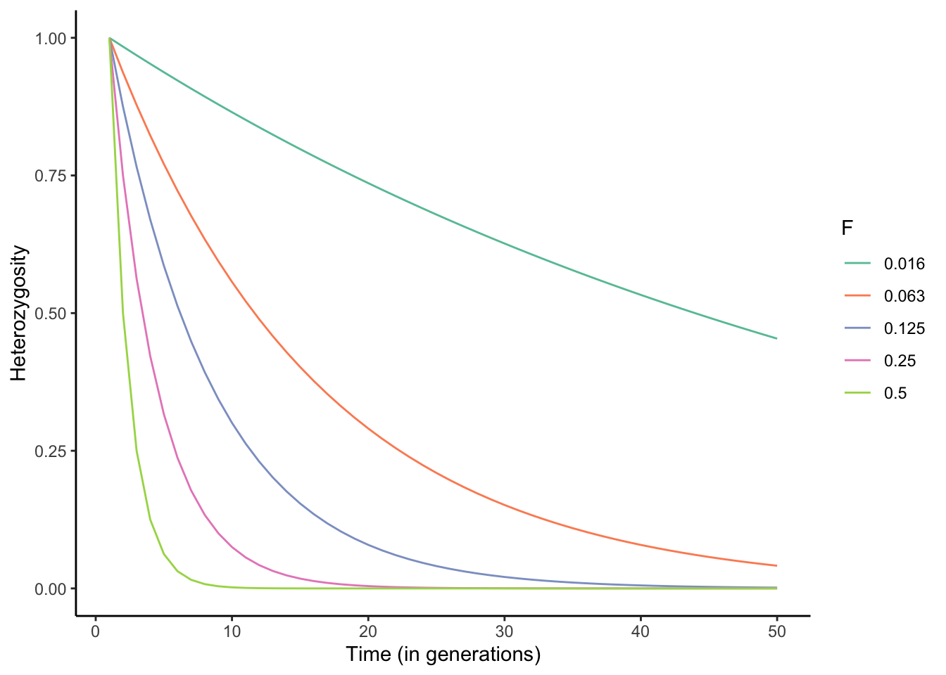 Rates of decline in heterozygosity for different levels of inbreeding described by *F* (also see Table 6.1).