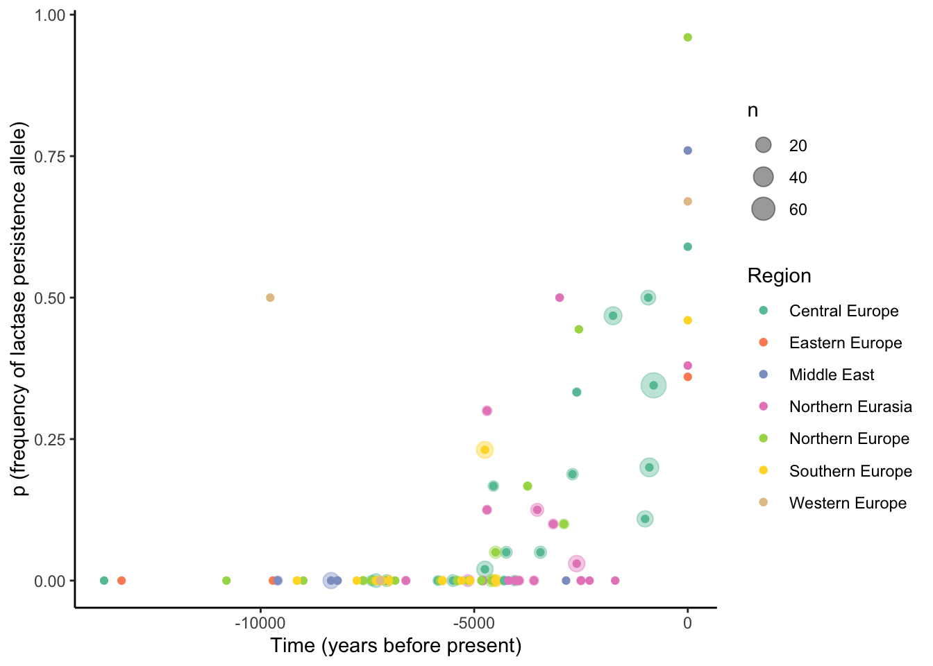 Analyses of ancient DNA indicates an increase in the frequency of lactase persistence alleles starting about 5,000 years ago. Different geographic regions are color-coded and the size of markers is proportional to the number of genomes used to infer allele frequences. [Data](data/5_lactase.csv) from Marciniak & Perry (2017).