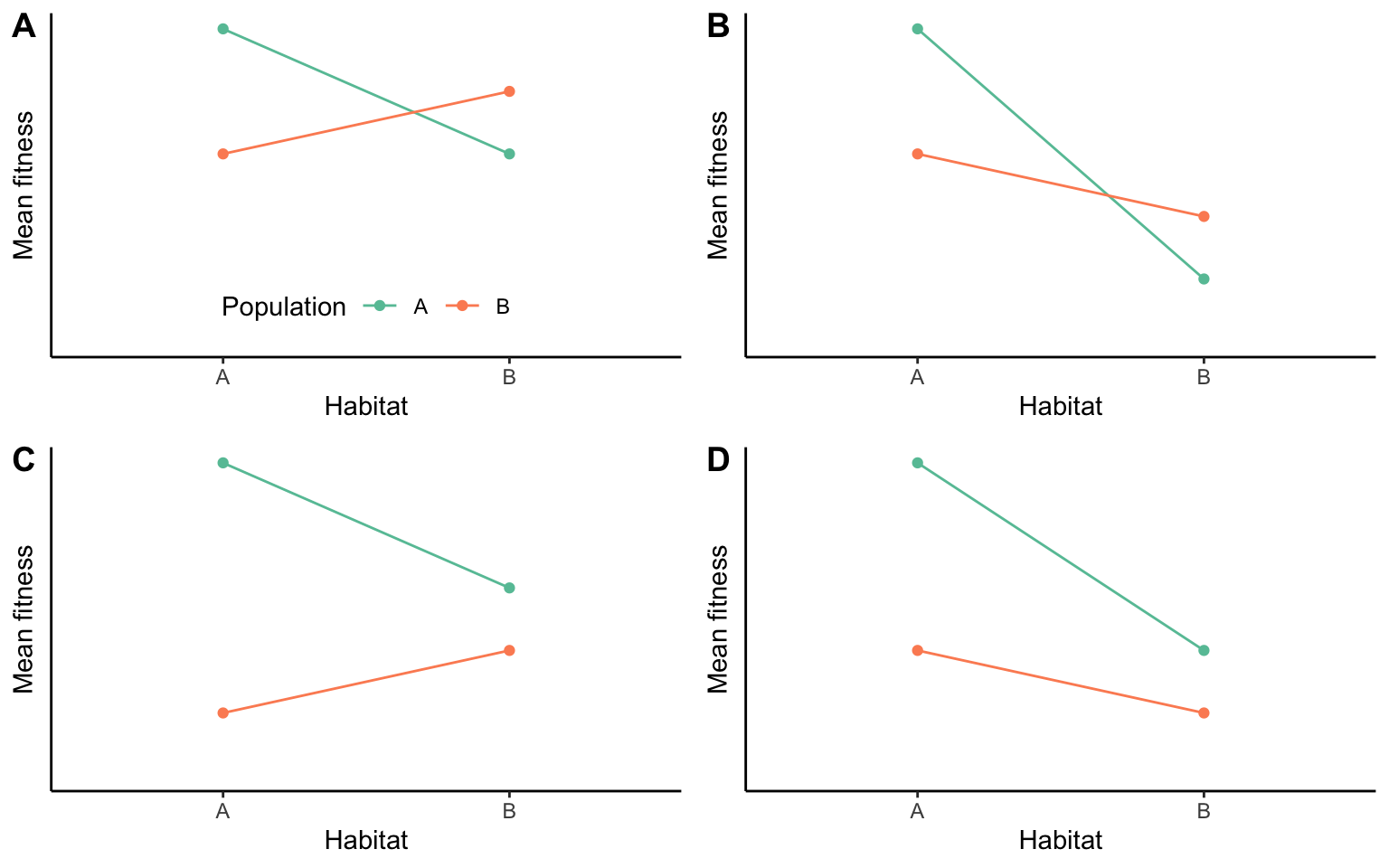 Possible outcomes of translocation experiments. Orange indicates the performance of individuals from habitat A, green the performance of individuals from habitat B. In scenarios (A) and (B), local phenotypes outperform foreign phenotypes in their own habitat. In scenarios (A) and (C), phenotypes perform better in their home habitat than in an away habitat. Note that only scenarios (A) and (B) are examples of local adaptation. Adopted from Kawecki & Ebert (2004).