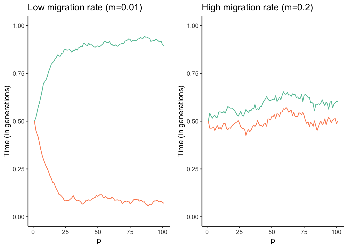 Results of a combined simulation of drift, selection, and migration. The optimal allele frequency for population 1 (red) is *p*=1, and the optimal frequency for population 2 (blue) is *p*=0. The two models ran were identical except for the migration rate between the two populations. As you can see, populations approach their respective optimal allele frequencies when migration rates are low (left graph). In contrast, higher migration rates continuously homogenize allele frequencies across the populations, and accordingly allele frequencies hover around *p*=0.5 (right graph).