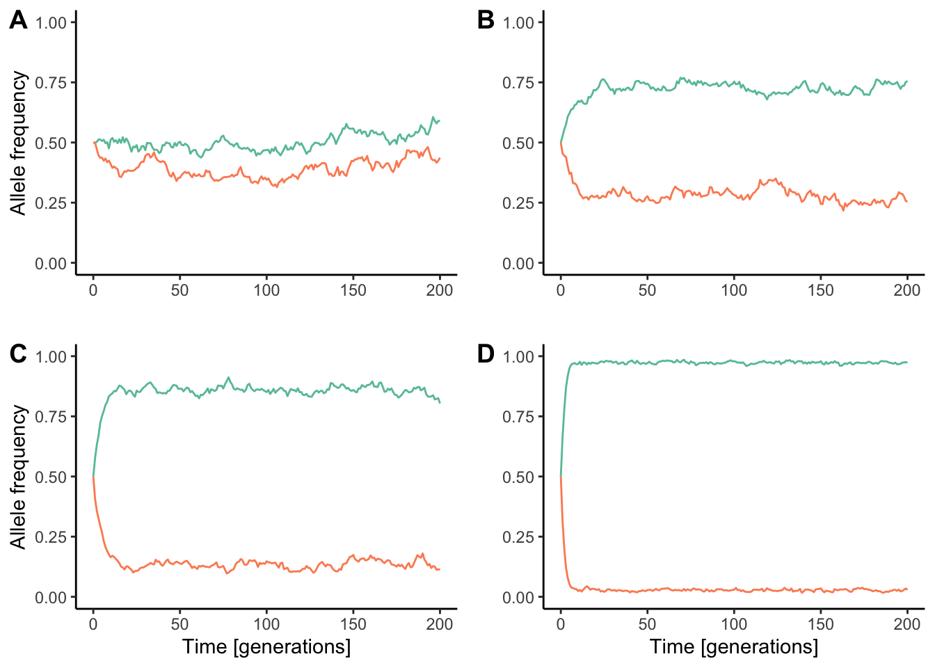 Divergence between populations connected by gene flow is a reflection of the balance between divergent selection and the rate of migration. As selection gets stronger, the homogenizing effect of migration gets smaller. Each simulation conists of two populations (represented in red and blue) that are connected by migration at the rate of 0.05 per generation. However, similations differ in the strength of divergent selection. A. *w*<sub>migrants</sub>=0.95, *w*<sub>hybrids</sub>=0.975; B. *w*<sub>migrants</sub>=0.8, *w*<sub>hybrids</sub>=0.9; C. *w*<sub>migrants</sub>=0.6, *w*<sub>hybrids</sub>=0.8; D. *w*<sub>migrants</sub>=0.25, *w*<sub>hybrids</sub>=0.5.