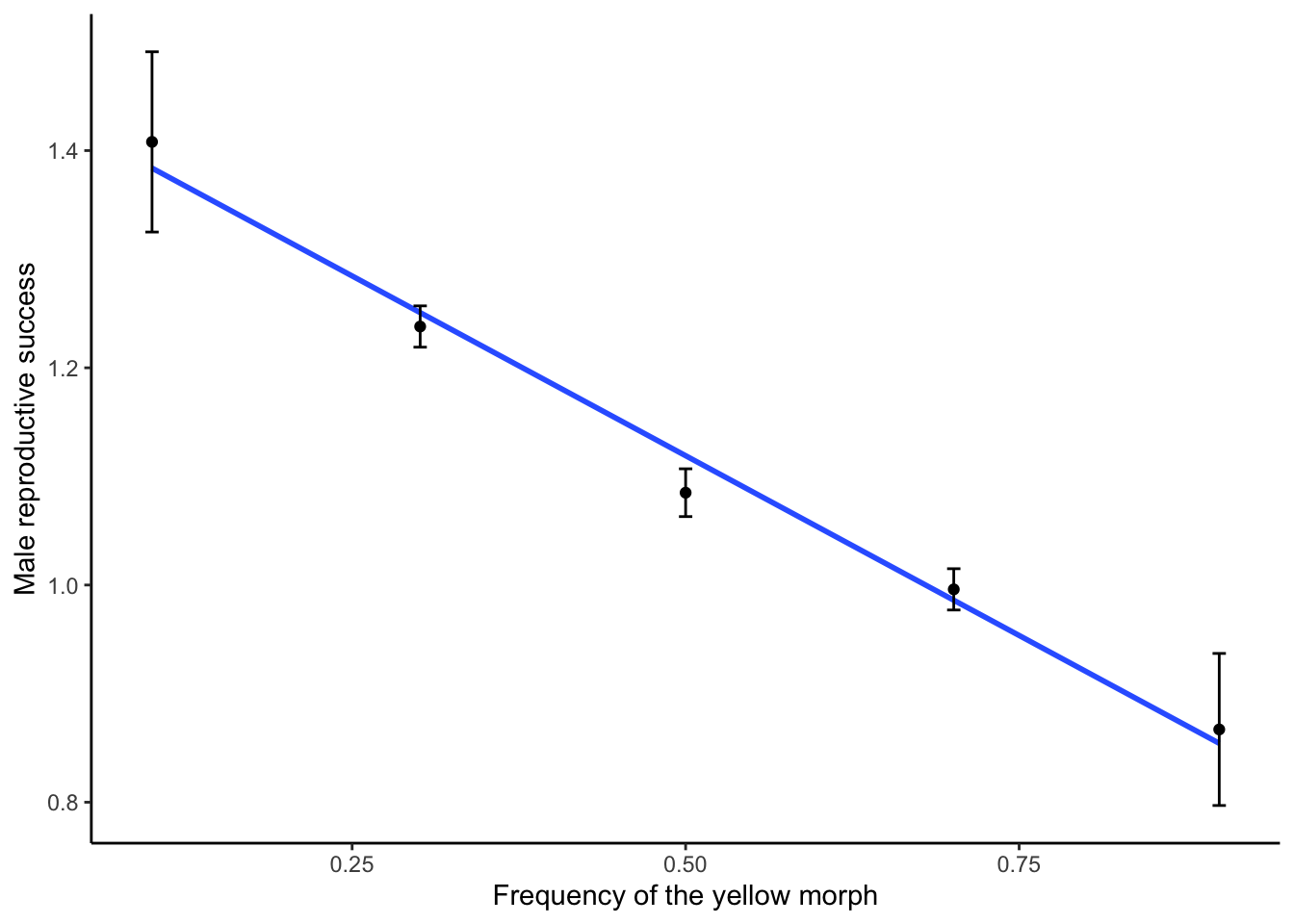 As predicted by negative frequency-dependent selection, reproductive success in *Dactylorhiza* color morphs is negatively correlated with the frequency of the morph in the population. [Data](data/5_negfreqdep.csv) from Gigord et al. (2001).