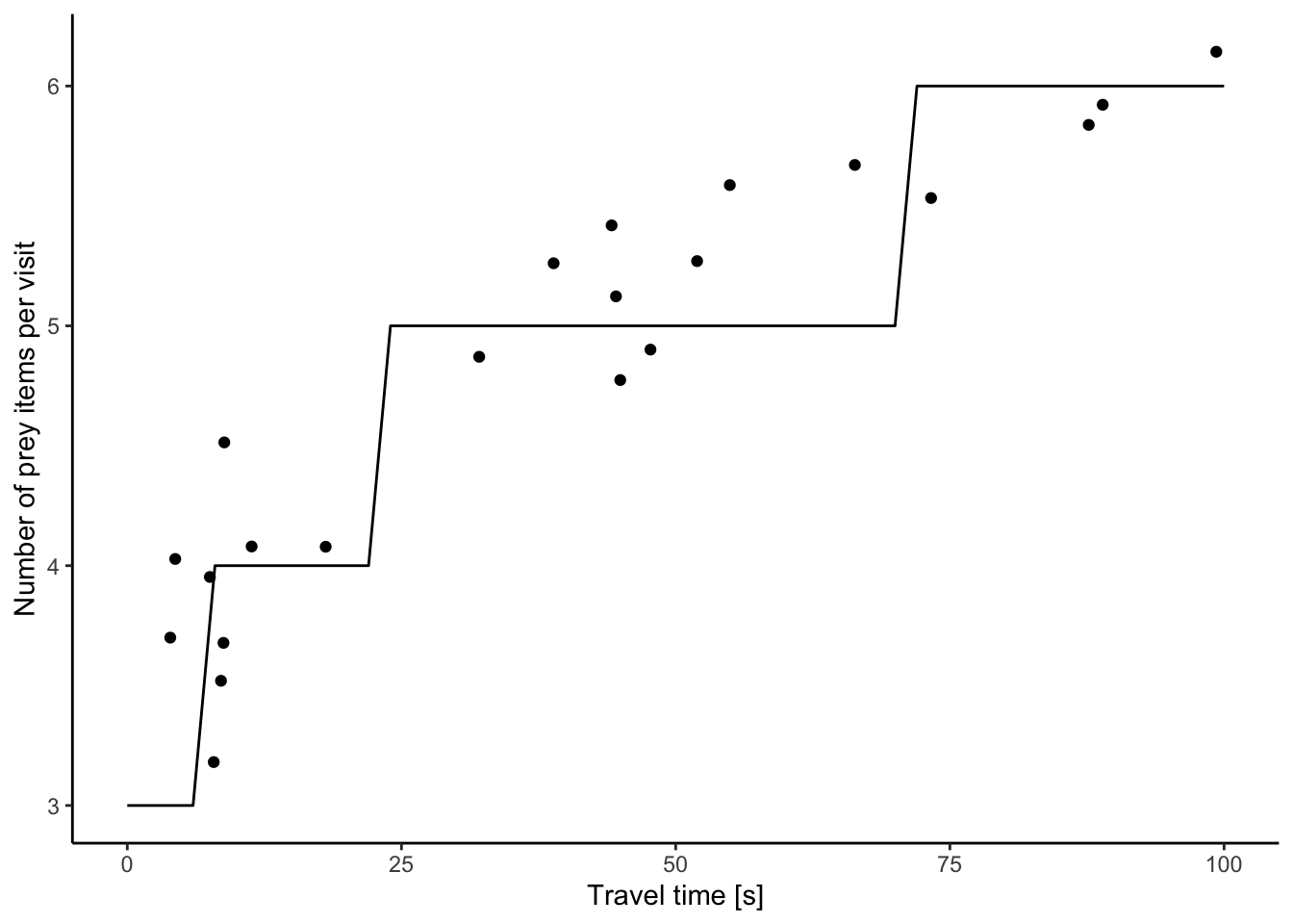 Number of prey items collected by starlings as a function of travel time between food patches. The black line represents the theoretical prediction derived from the marginal value theorem in Figure 9.6. [Data](data/9_opt_foraging.csv) from Kacelnik (1984).