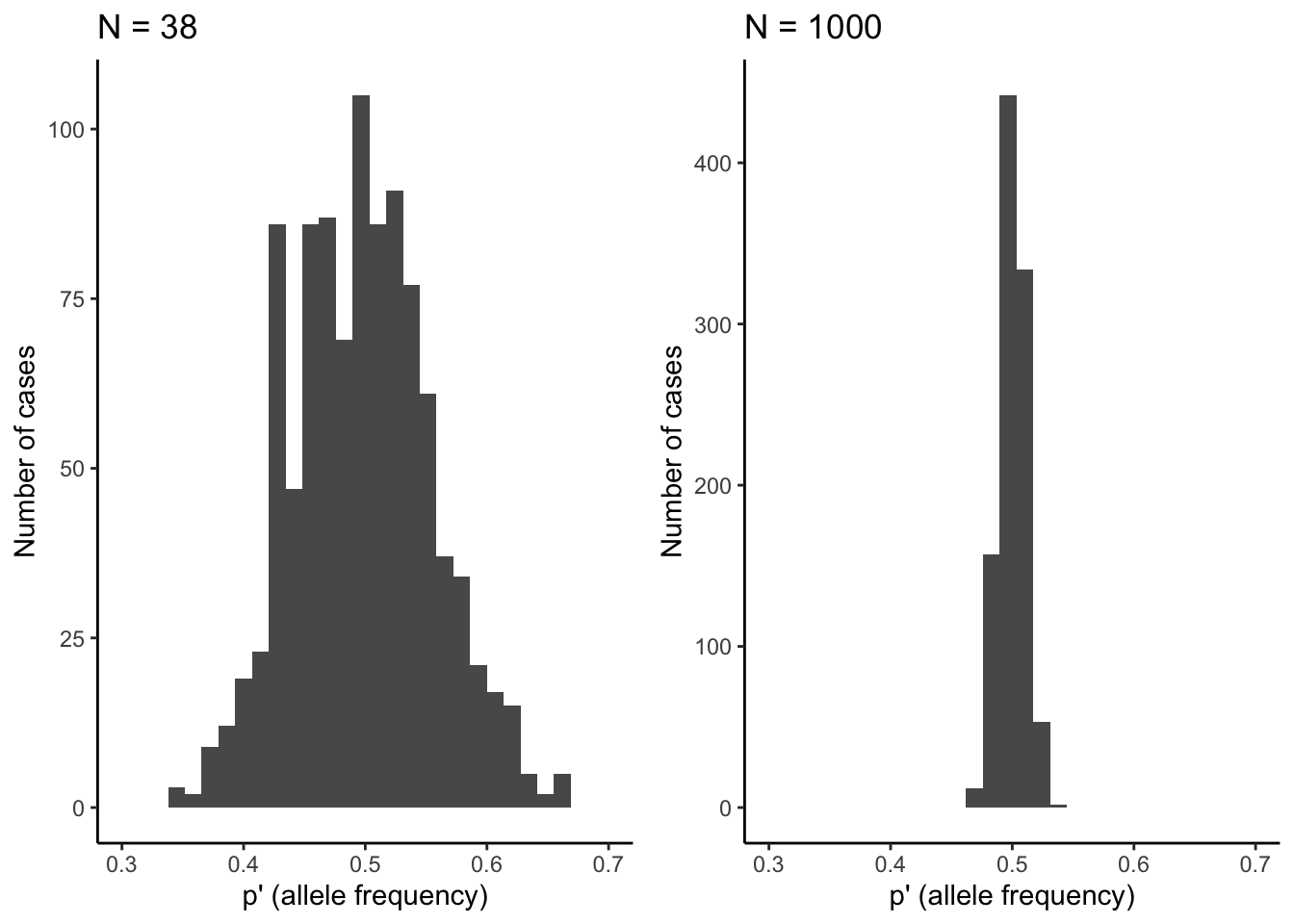 Observed distributions of allele frequencies by randomly selecting alleles ($A_1$ or $A_2$) from a pool with equal allele  frequencies (*p*=0.5). The deviation from theoretical expectations are much larger for the small population (*N*=38) than for the larger population (*N*=1,000). This illustrates how the strenth of genetic drift declines as a function of population size.