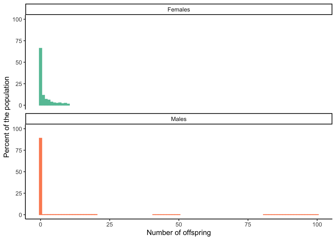 Variation in lifetime reproductive success for female and male northern elephant seals (*Mirounga angustirostris*). Most individuals of both sexes never reproduce successfully. But while successful females can maximally produce 10 offspring during their lifetime, some male sea elephants that successfully monomolize females in a harem can sire up 100 offspring. [Data](data/10_sea-elephants.csv) from Le Boeuf and Reiter (1988).