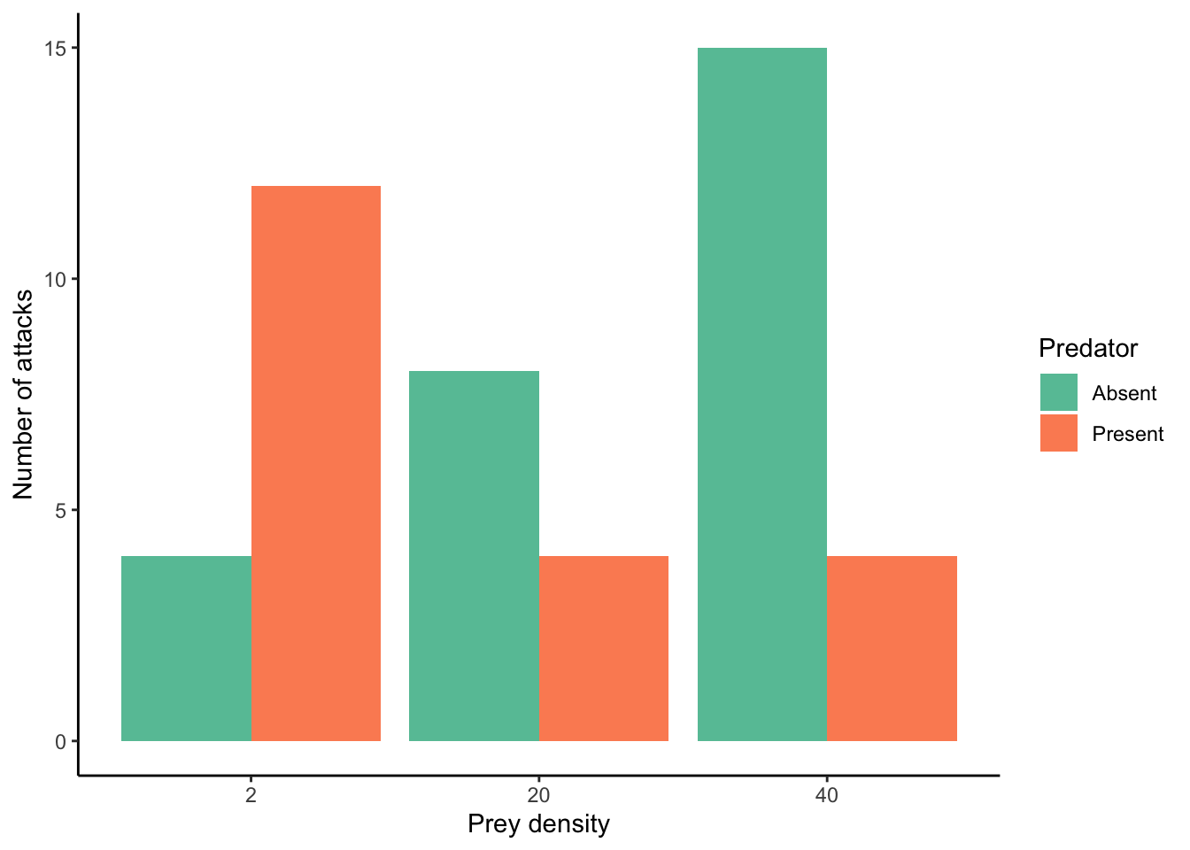 Attacks of stickleback on water fleas (Daphnia) at different prey densities in presence and absence of a predator (kingfisher). [Data](data/9_stickleback.csv) from Milinski & Heller (1978).