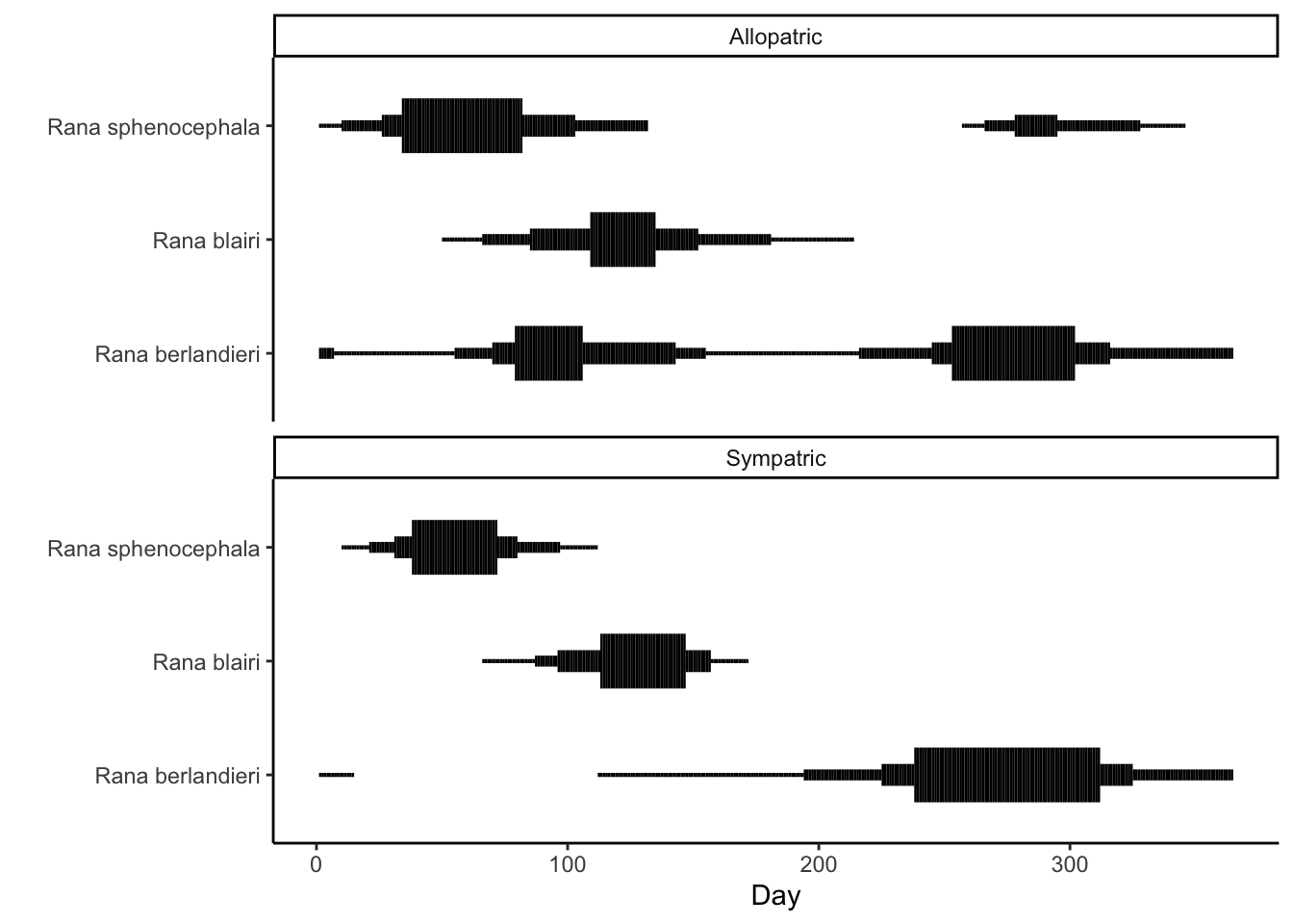 Three species in the *Rana pipiens* complex have largely overlapping breeding seasons when they occur in allopatry. However, when they coexist in the same location, breeding seasons shift such that each species is temporally isolated. [Data](data/11_temporal-iso.csv) from Hillis (1981).