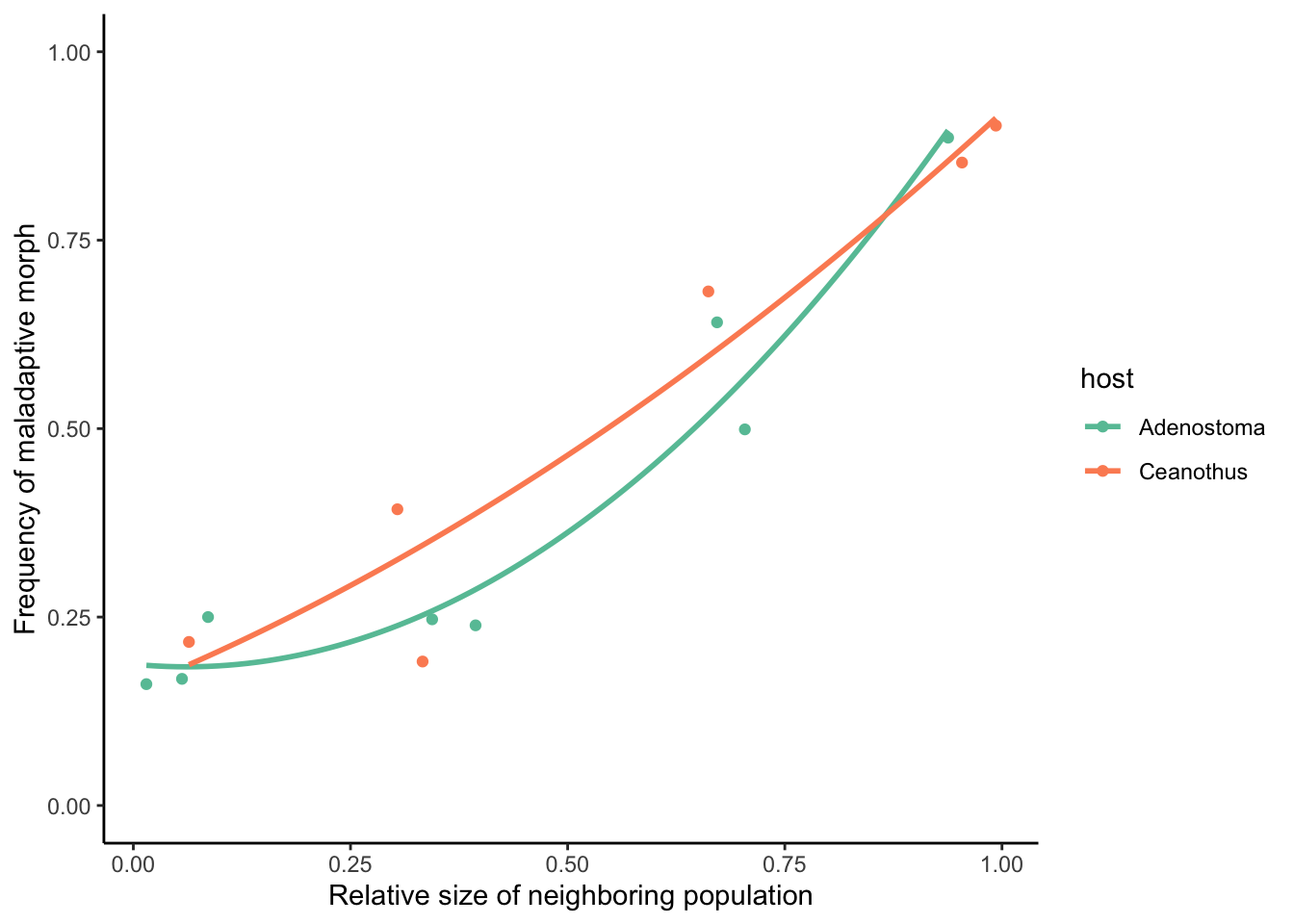 The frequency of maladaptive morphs in *Timema* stick insects adapted to different plant hosts (*Ceanothus* and *Adenostoma*) is directly related to the size of neighboring populations that are a source of migrating individuals. [Data](data/6_timema_migration.csv) from Bolnick & Nosil (2007).