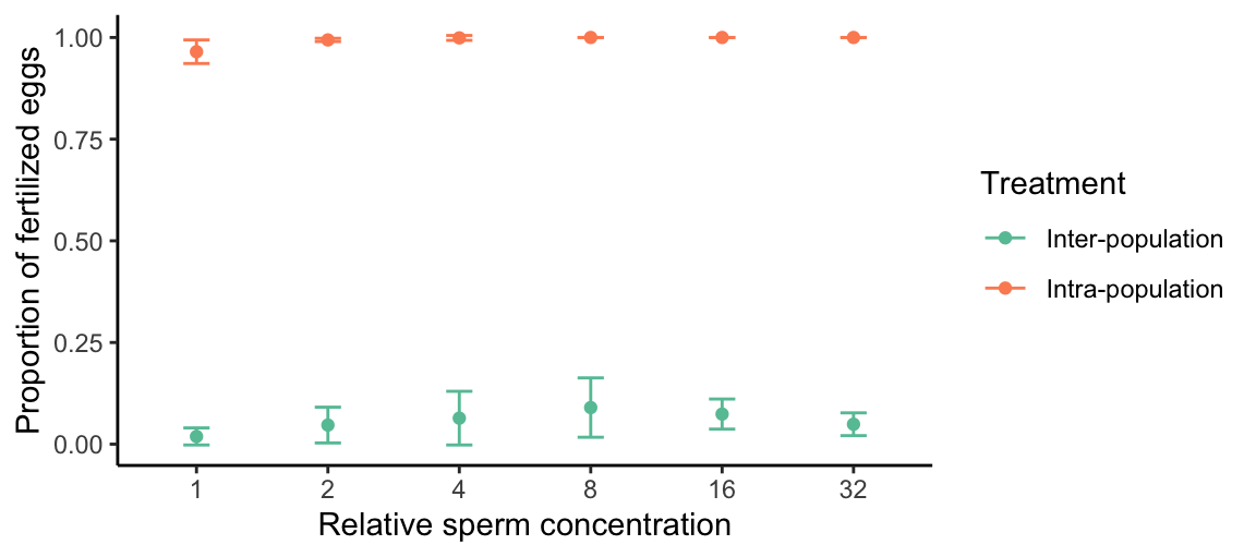 At all test sperm concentrations, more eggs were fertilized when they encountered sperm from the same population compared to when they received sperm from a different population. [Data](data/11_sea-urchin.csv) from Palumbi and Metz (1991).